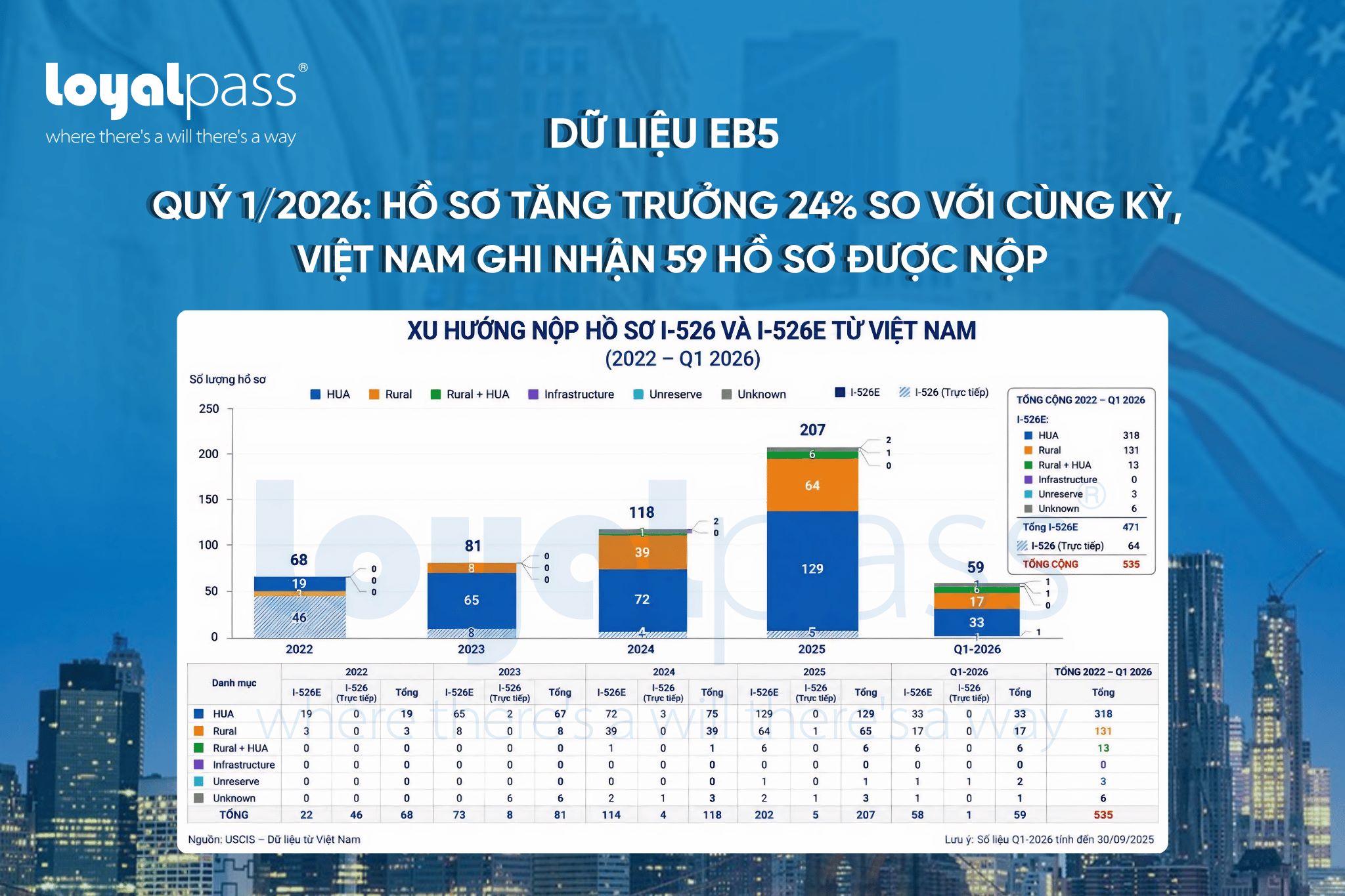 DỮ LIỆU EB-5 VÀO QUÝ 1/2026: Số lượng hồ sơ tăng trưởng 24% so với cùng kỳ, Việt Nam ghi nhận 59 hồ sơ được nộp